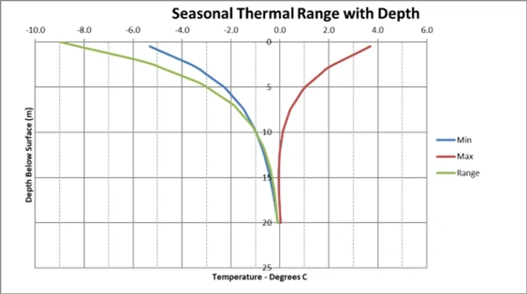 Chart showing seasonal thermal range of temperatures with increasing soil depth