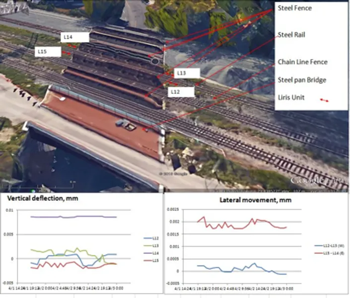 Ariel view of railroad tracks and ground motion measurments