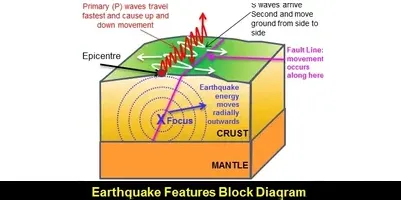 Drawing showing a depiction of a wave of energy travelling through the earth