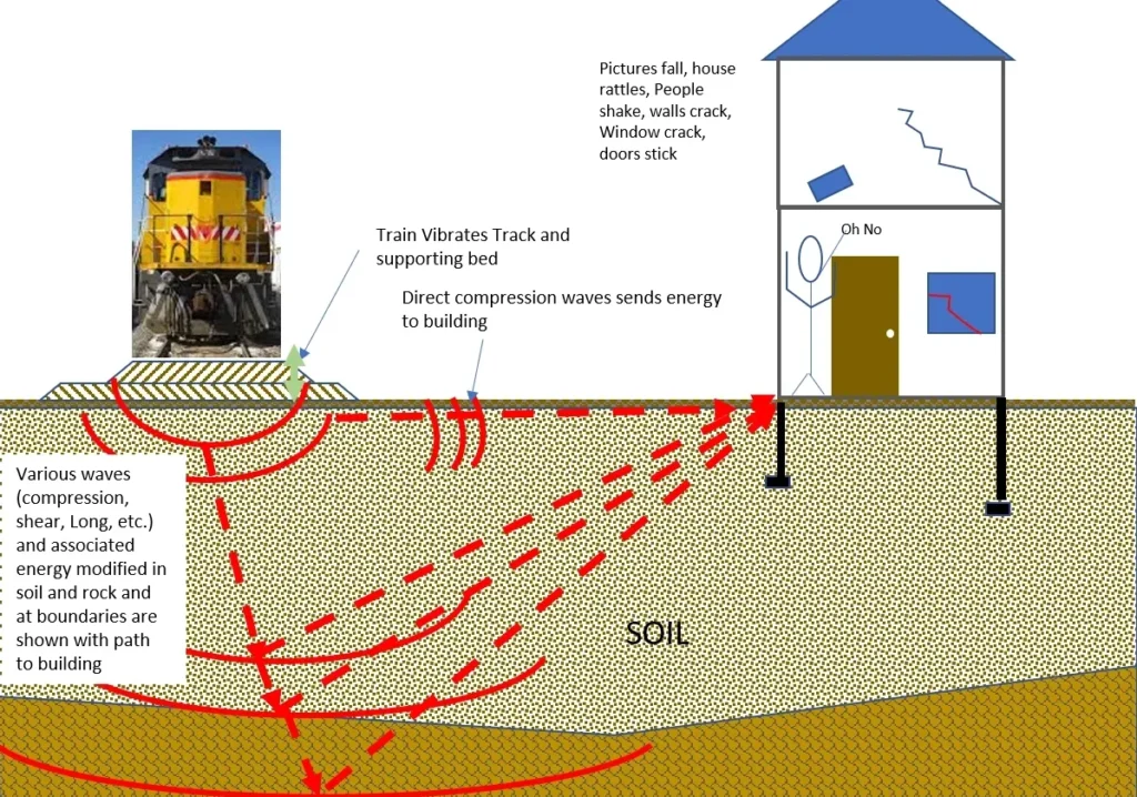 Illustration of seismic waves travelling underground