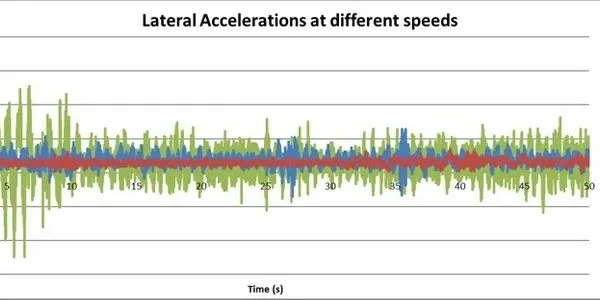Motion information graphed during test